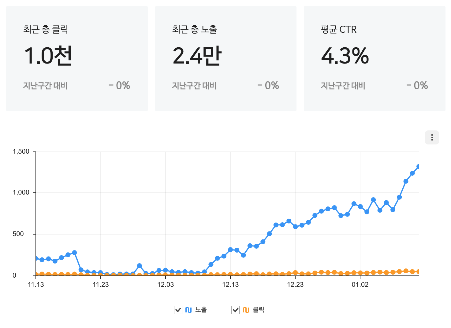 SEO 개선에 따른 검색 노출 성과 그래프